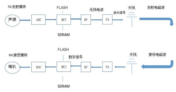 2.4g無線收發(fā)模塊原理