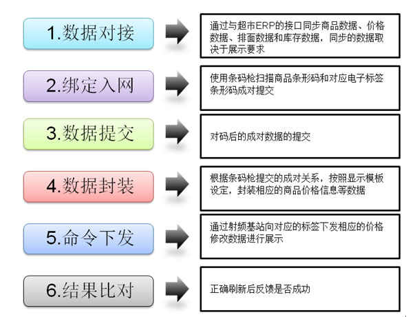 電子價(jià)簽方案